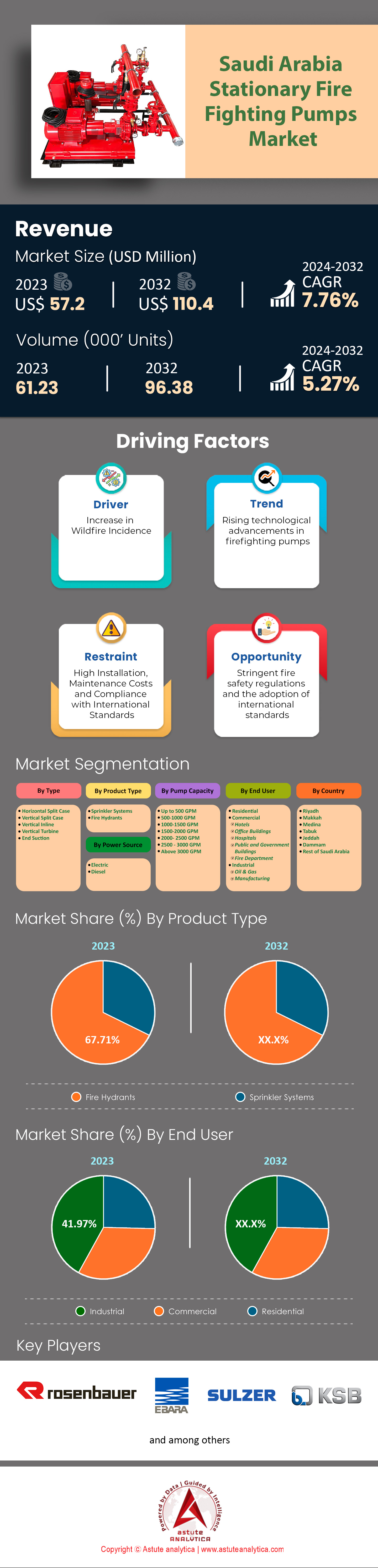 沙特阿拉伯固定式消防泵市场